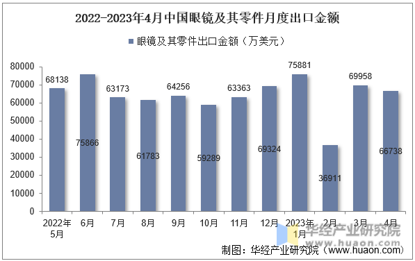 2022-2023年4月中国眼镜及其零件月度出口金额