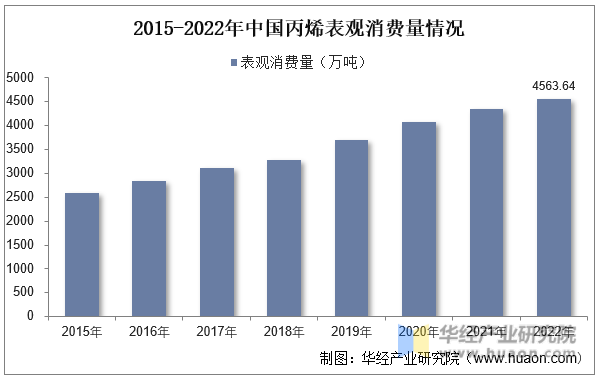 2015-2022年中国丙烯表观消费量情况