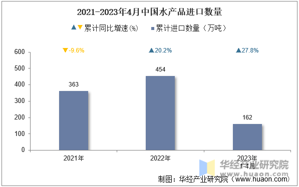 2021-2023年4月中国水产品进口数量