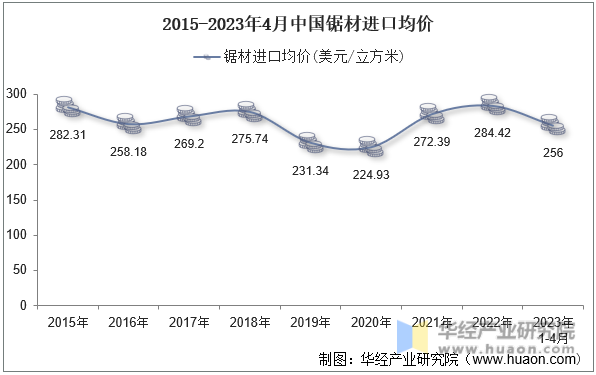 2015-2023年4月中国锯材进口均价