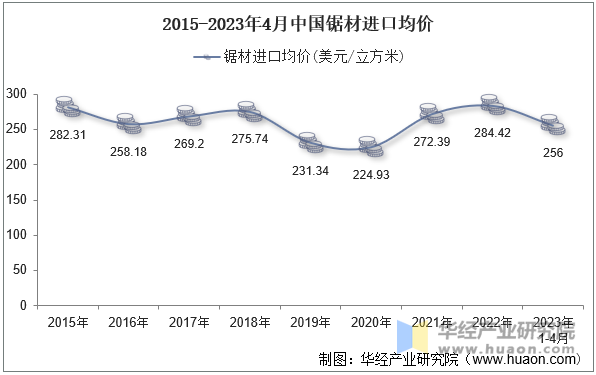 2015-2023年4月中国锯材进口均价