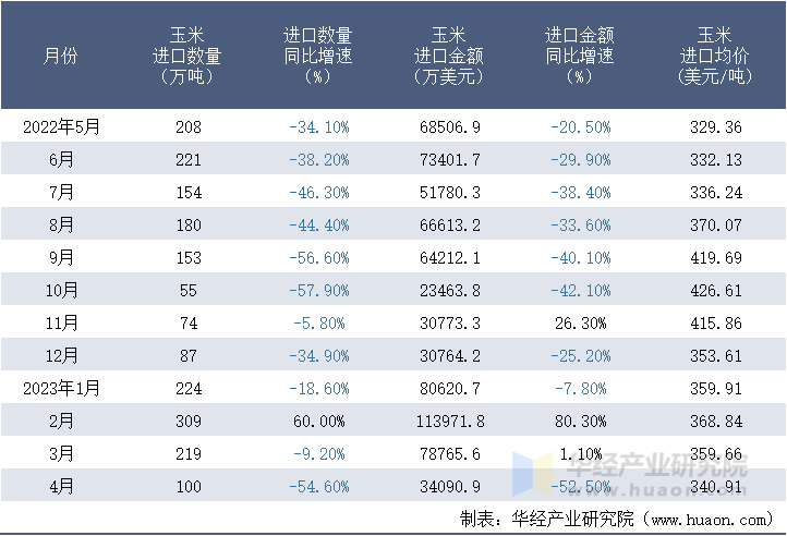 2022-2023年4月中国玉米进口情况统计表