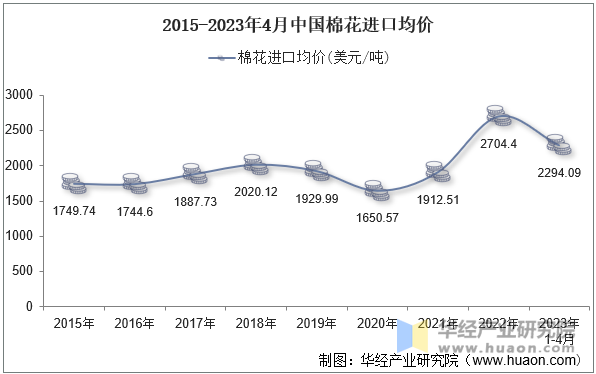 2015-2023年4月中国棉花进口均价