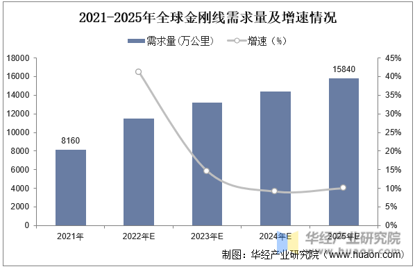 2021-2025年全球金刚线需求量及增速情况
