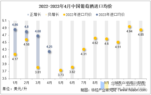 2022-2023年4月中国葡萄酒进口均价