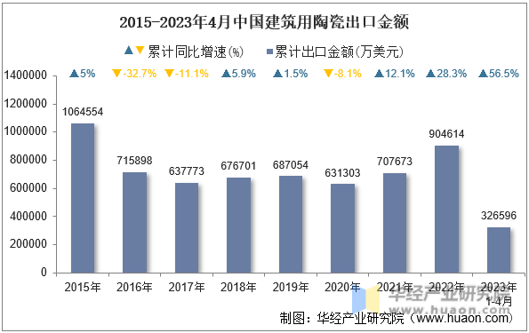2015-2023年4月中国建筑用陶瓷出口金额