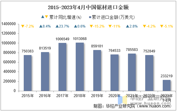 2015-2023年4月中国锯材进口金额