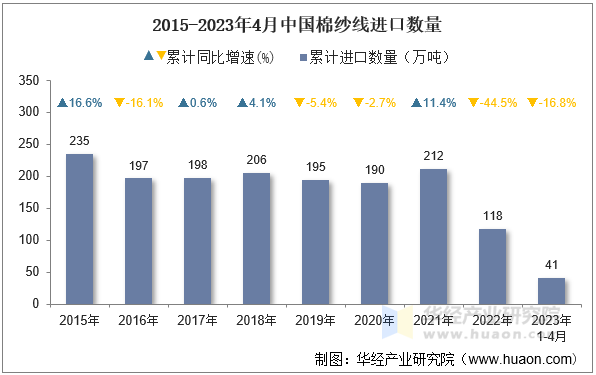 2015-2023年4月中国棉纱线进口数量