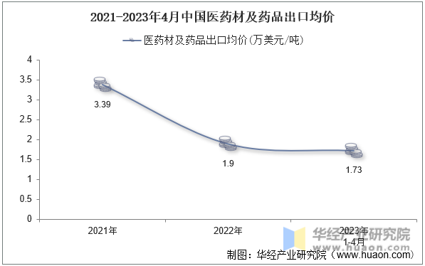 2021-2023年4月中国医药材及药品出口均价