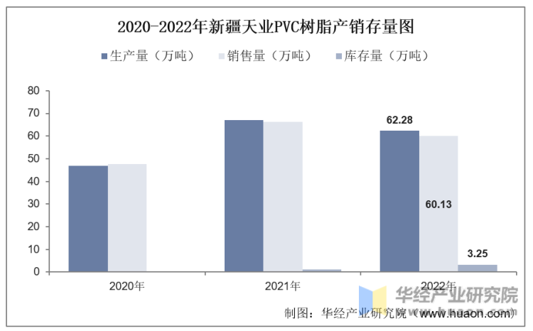 2020-2022年新疆天业PVC树脂产销存量图