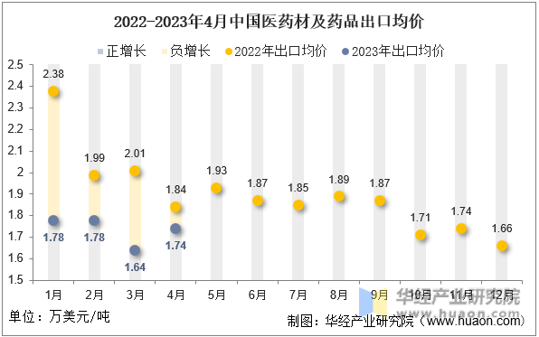 2022-2023年4月中国医药材及药品出口均价