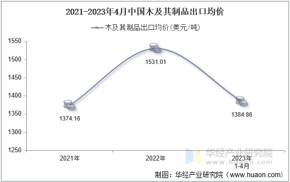 2021-2023年4月中国木及其制品出口均价