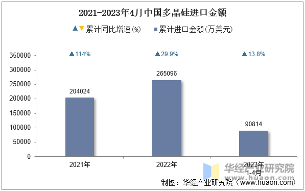 2021-2023年4月中国多晶硅进口金额