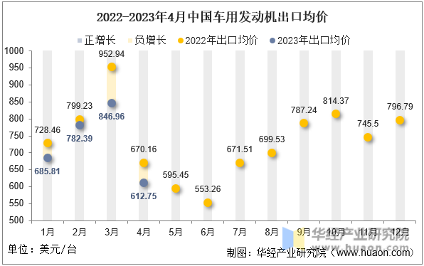 2022-2023年4月中国车用发动机出口均价