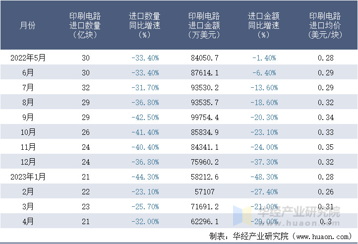 2022-2023年4月中国印刷电路进口情况统计表
