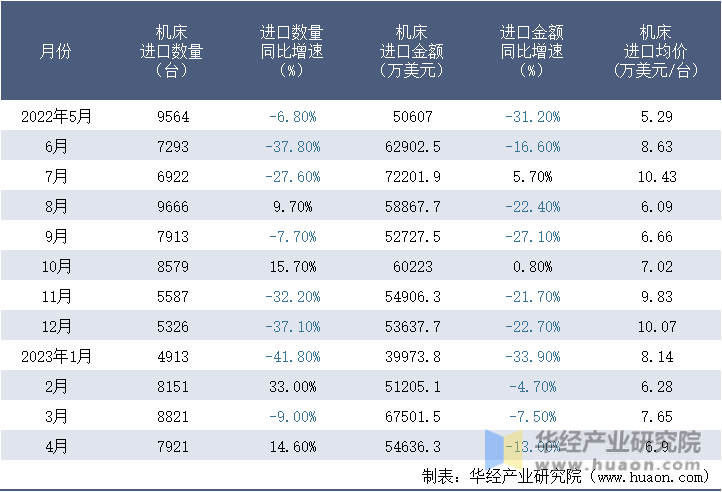 2022-2023年4月中国机床进口情况统计表
