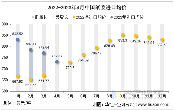 2022-2023年4月中国纸浆进口均价