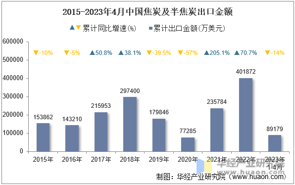 2015-2023年4月中国焦炭及半焦炭出口金额