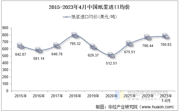 2015-2023年4月中国纸浆进口均价