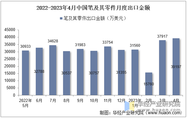 2022-2023年4月中国笔及其零件月度出口金额