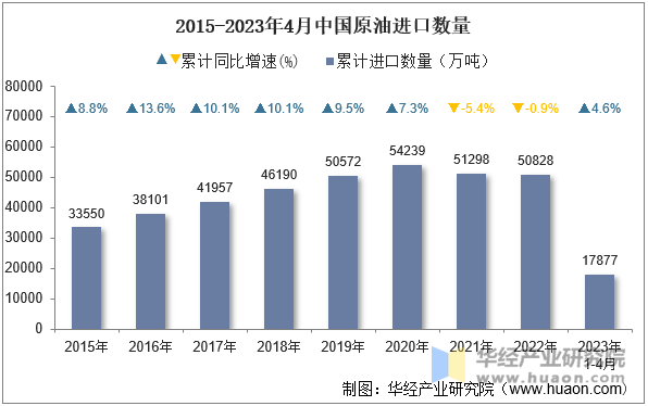 2015-2023年4月中国原油进口数量