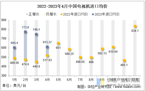 2022-2023年4月中国电视机进口均价