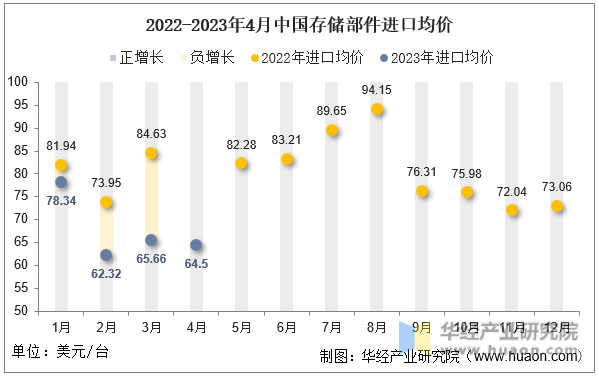 2022-2023年4月中国存储部件进口均价