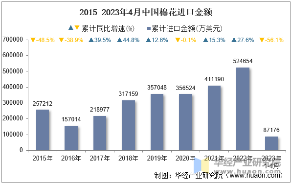 2015-2023年4月中国棉花进口金额