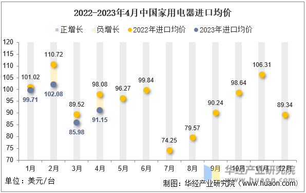 2022-2023年4月中国家用电器进口均价