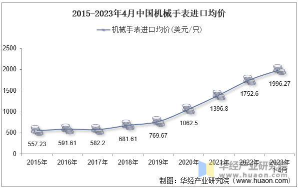 2015-2023年4月中国机械手表进口均价
