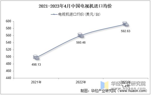 2021-2023年4月中国电视机进口均价