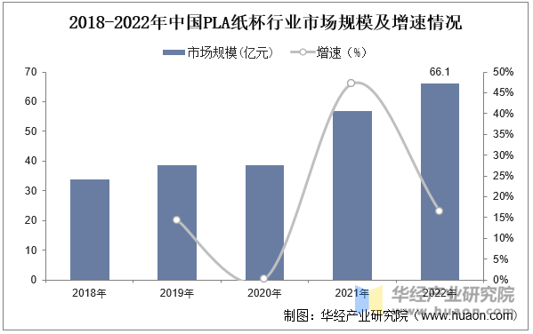 2018-2022年中国PLA纸杯行业市场规模及增速情况