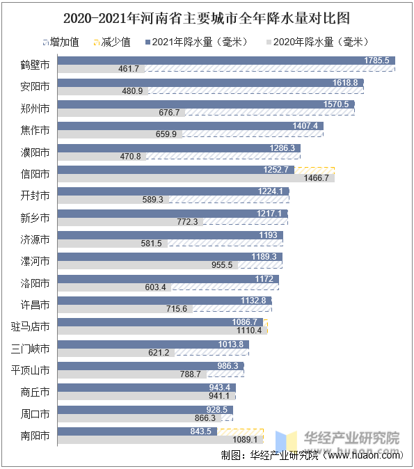 2020-2021年河南省主要城市全年降水量对比图