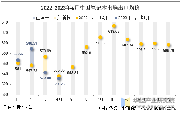 2022-2023年4月中国笔记本电脑出口均价