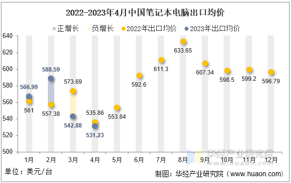 2022-2023年4月中国笔记本电脑出口均价