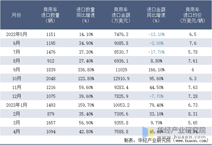 2022-2023年4月中国商用车进口情况统计表