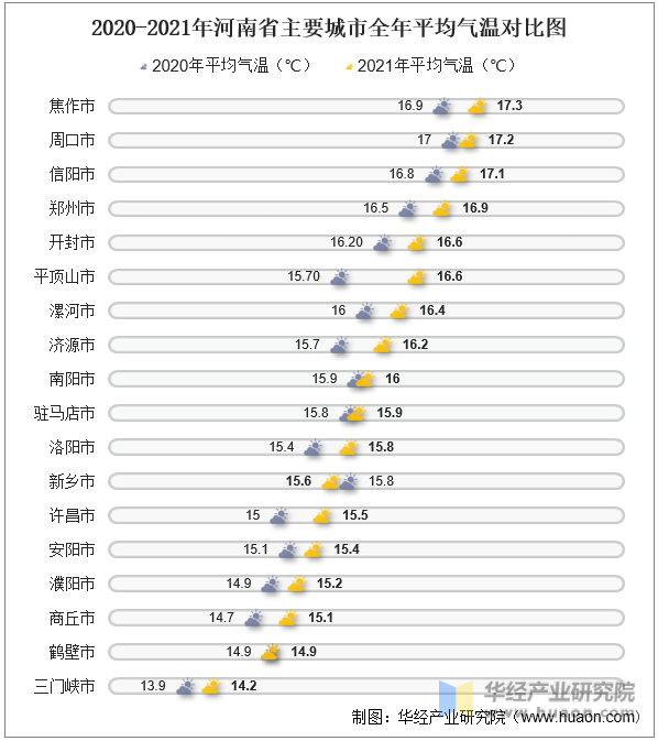 2020-2021年河南省主要城市全年平均气温对比图
