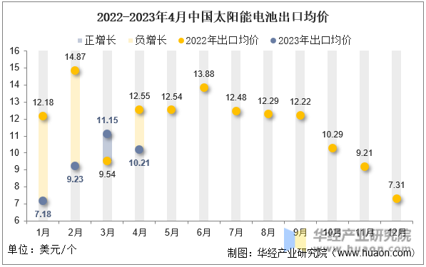 2022-2023年4月中国太阳能电池出口均价