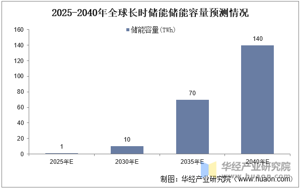 2025-2040年全球长时储能储能容量预测情况