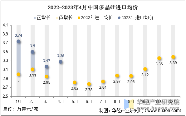 2022-2023年4月中国多晶硅进口均价