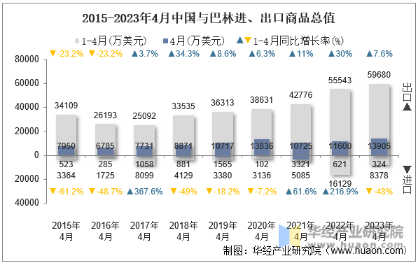 2015-2023年4月中国与巴林进、出口商品总值