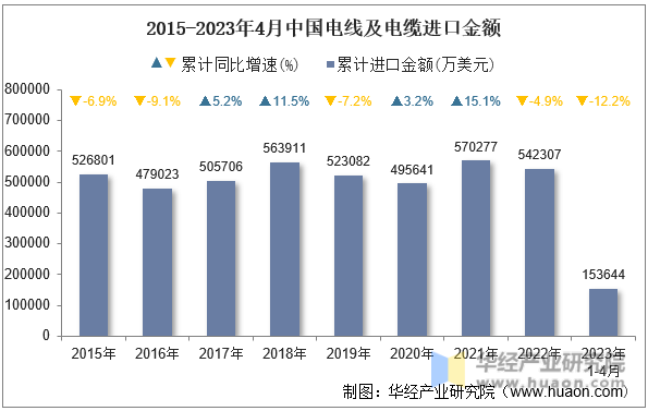 2015-2023年4月中国电线及电缆进口金额