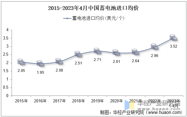 2015-2023年4月中国蓄电池进口均价