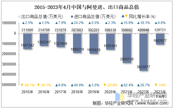 2015-2023年4月中国与阿曼进、出口商品总值