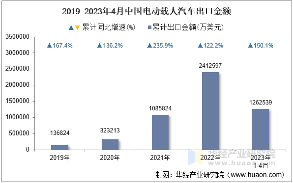 2019-2023年4月中国电动载人汽车出口金额