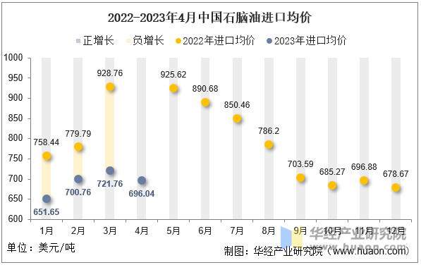 2022-2023年4月中国石脑油进口均价