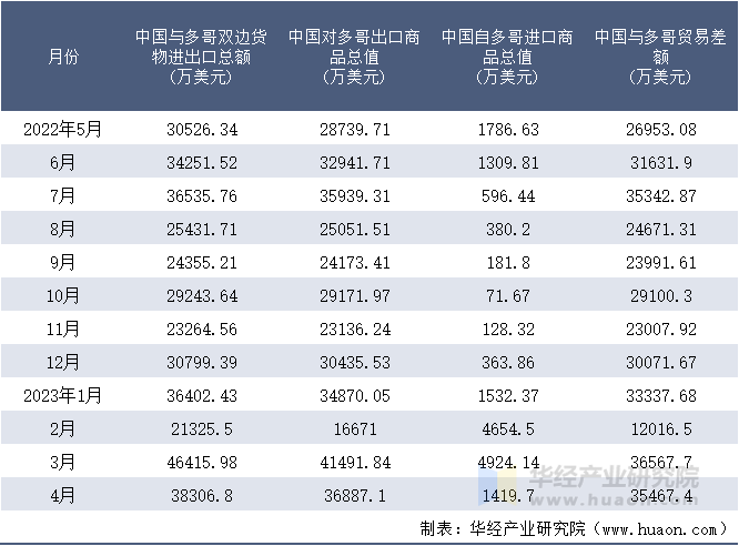 2022-2023年4月中国与多哥双边货物进出口额月度统计表