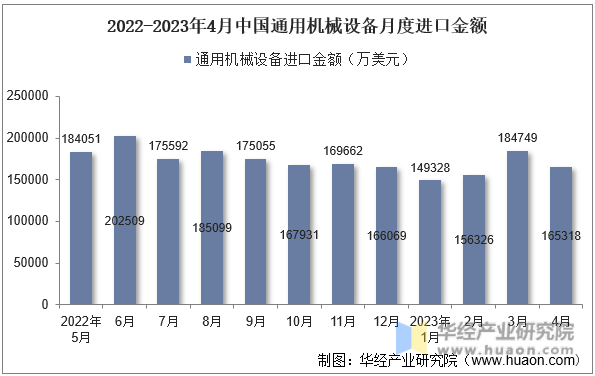 2022-2023年4月中国通用机械设备月度进口金额