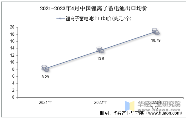 2021-2023年4月中国锂离子蓄电池出口均价