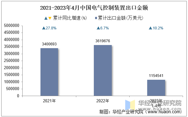 2021-2023年4月中国电气控制装置出口金额